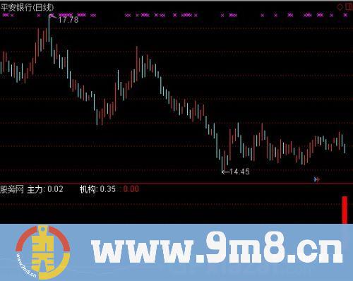 通达信创赢趋势指标公式