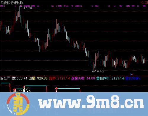 通达信量价分析指标公式
