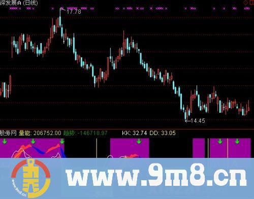 通达信量能共振指标公式