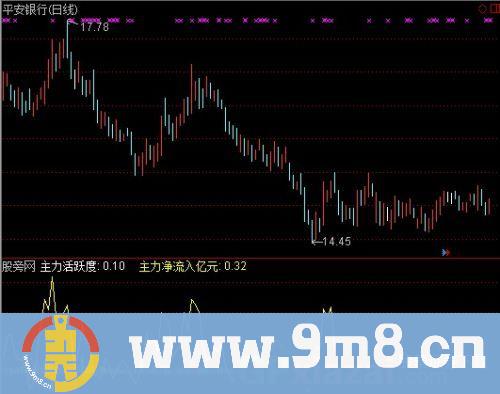 通达信主力净买净卖指标公式