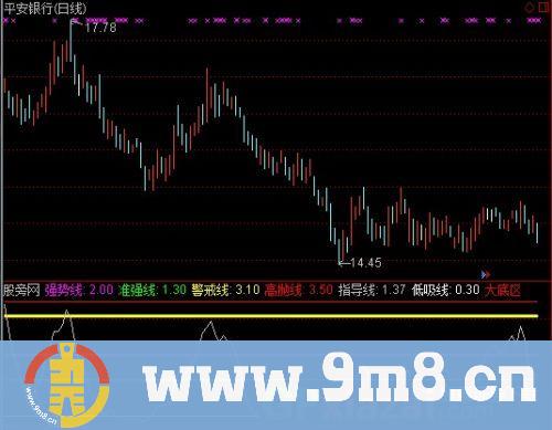 通达信未来走势指标公式