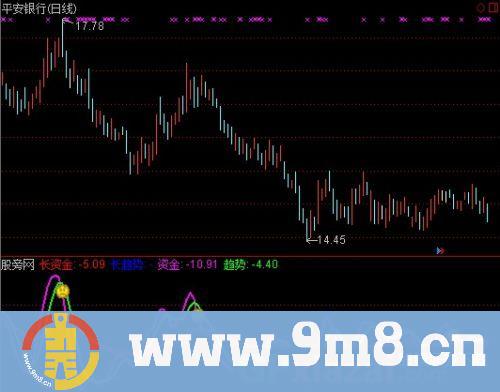 通达信长短资金指标公式