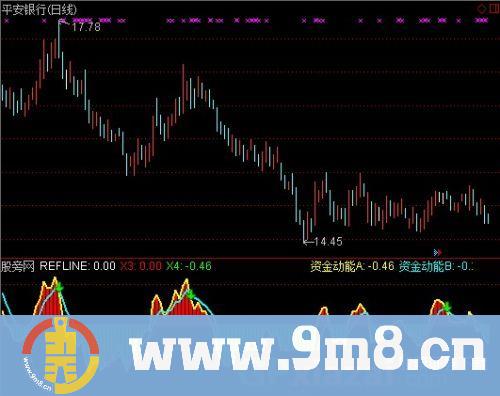 通达信专家资金动能指标公式