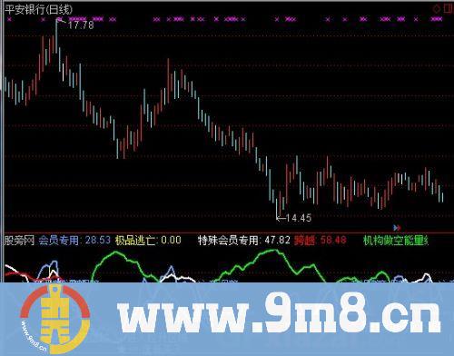 通达信极品绝底指标公式