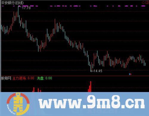 通达信主力吸筹洗盘指标公式