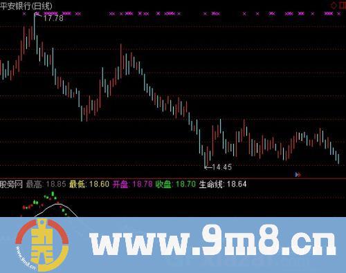 通达信个股突破收盘指标公式