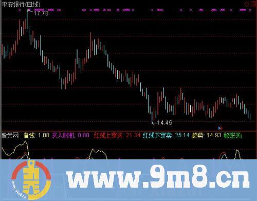 通达信买入时机备钱指标公式