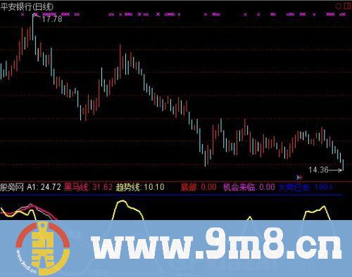 通达信黑马大势指标公式