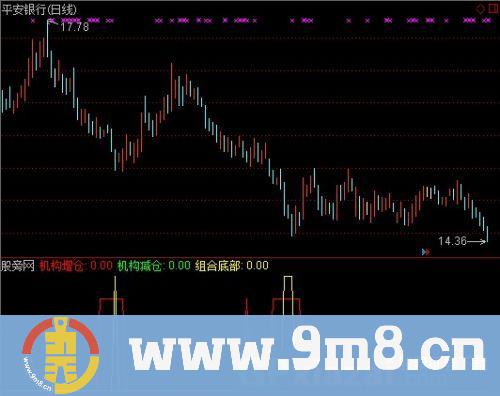 通达信机构增减仓指标公式