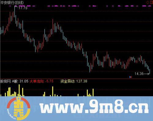 通达信大资金进出指标公式