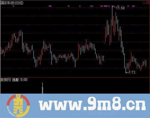 通达信主力洗盘结束选股指标公式