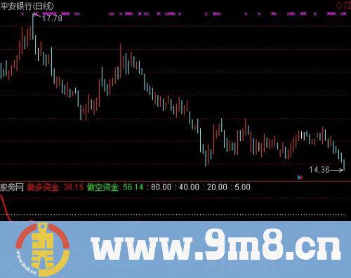 通达信多空资金博弈指标公式