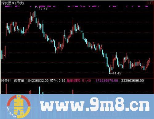 通达信豹子成交量能指标公式