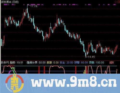 通达信绝对抄底逃顶指标公式