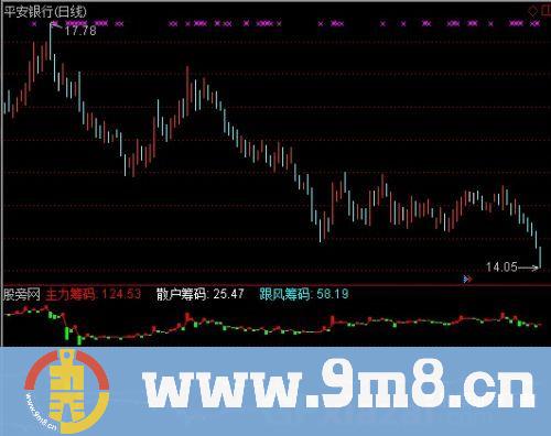 通达信跟风资金进出指标公式