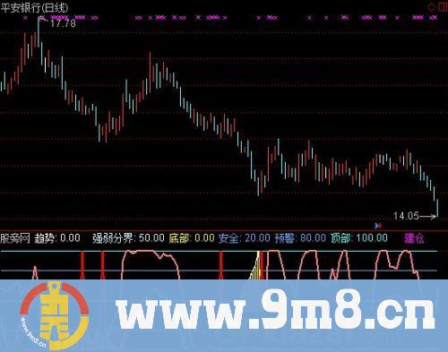通达信顶底走势指标公式