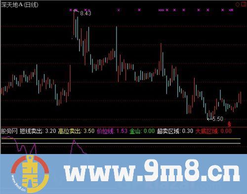 通达信金山抄底指标公式