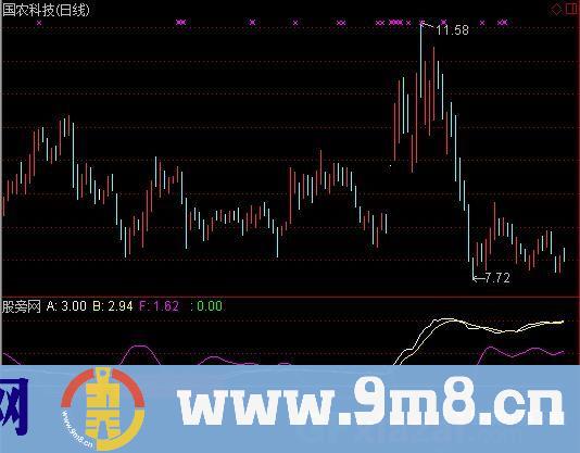 通达信建仓线指标公式