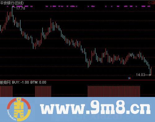 通达信趋势翻红指标公式