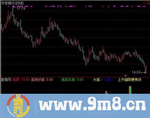 通达信底成买进指标公式