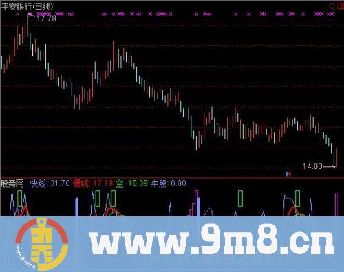 通达信吸筹快慢线指标公式