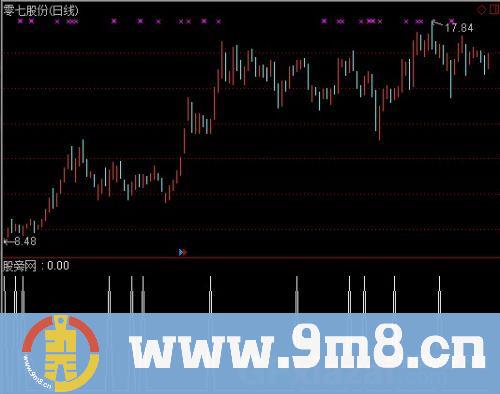 通达信涨停多方炮指标公式