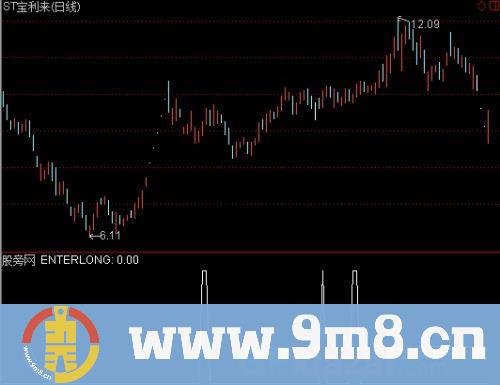 通达信阶段震仓启动点选股指标公式