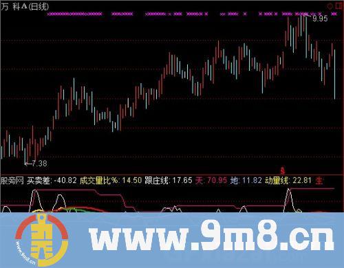 通达信寻庄动因指标公式
