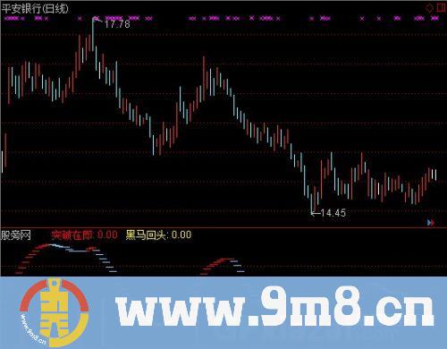 通达信突破黑马指标公式