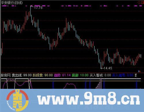 通达信莫要错失机会指标公式