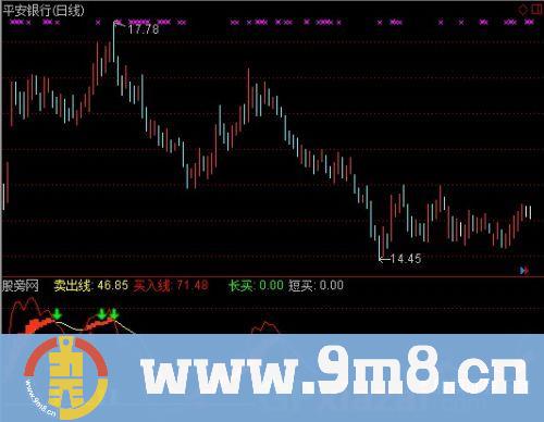 通达信抄底波段王指标公式