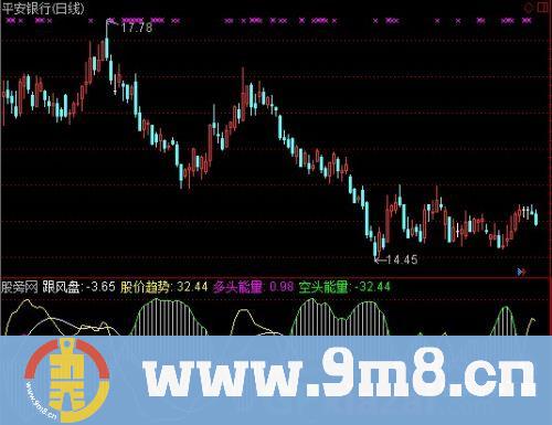 通达信极品短波趋势指标公式
