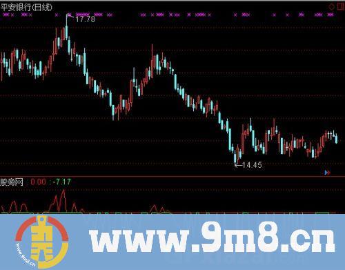 通达信神奇筹码波指标公式