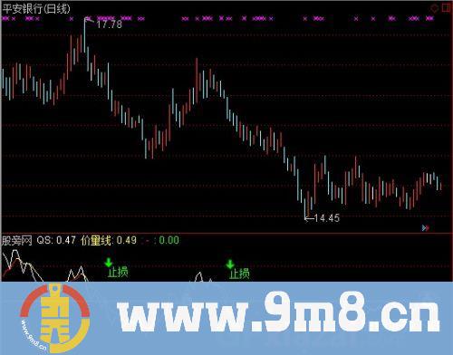 通达信价量趋势指标公式