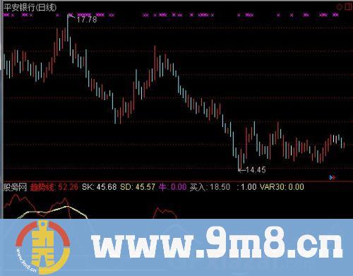 通达信绝品趋势线指标公式