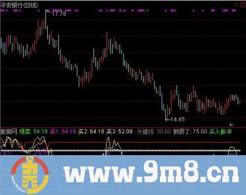 通达信绝对买指标公式