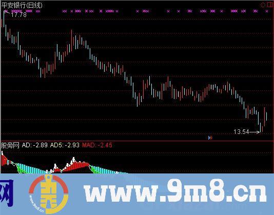 通达信线上牛指标公式