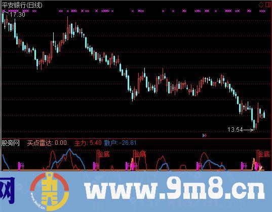 通达信极品主力散户雷达指标公式