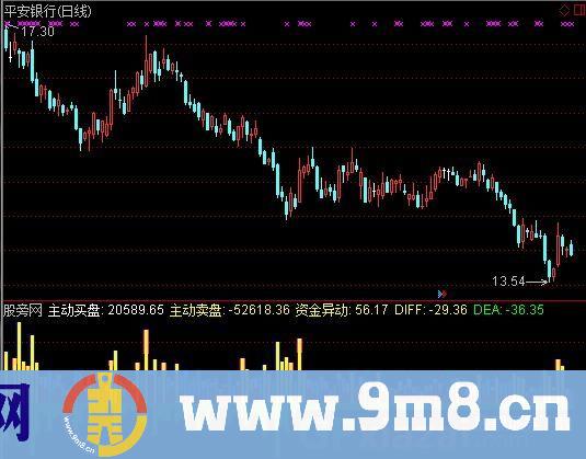 通达信资金双向成交量指标公式