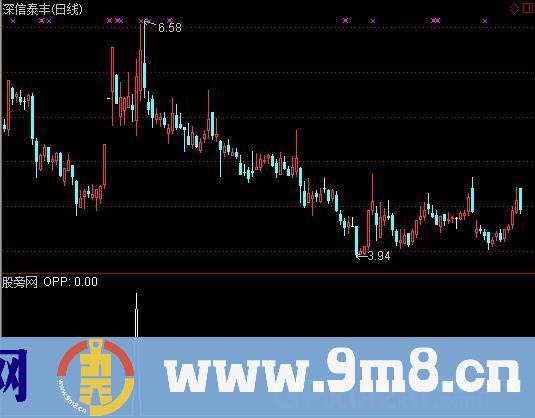 通达信理想回挡选股指标公式