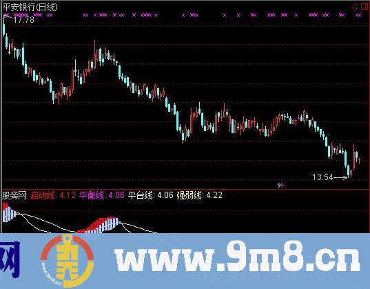 通达信启动线指标公式