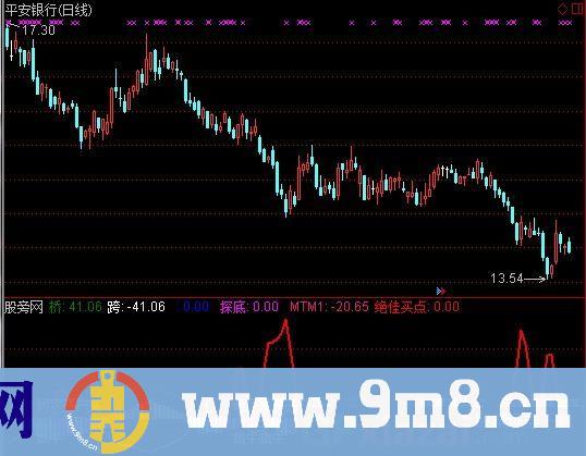 通达信倾家当产买指标公式