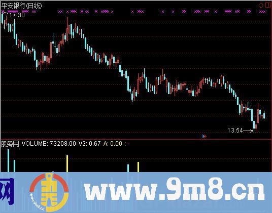 通达信量拄比值指标公式