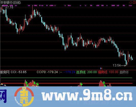 通达信CCI指标公式