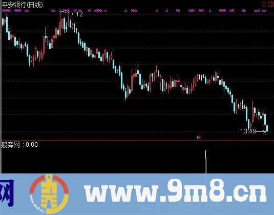 通达信下跌放量选股指标公式