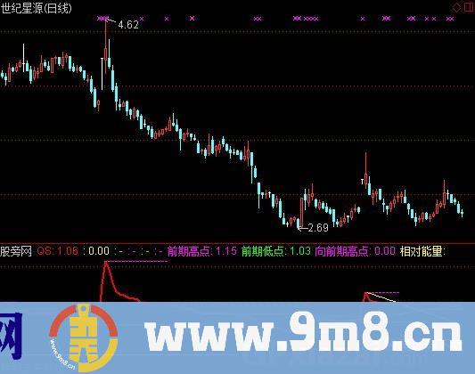 通达信龙卷扶桑指标公式