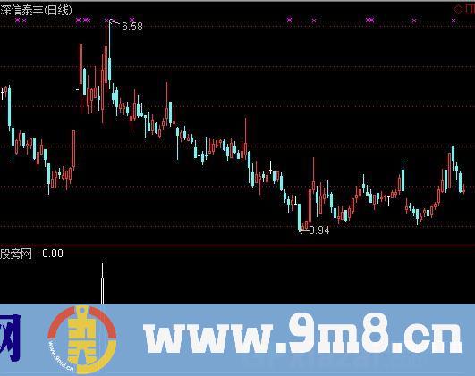 通达信低开大阳线选股指标公式