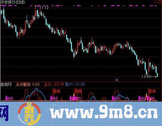 通达信主力预警指标公式