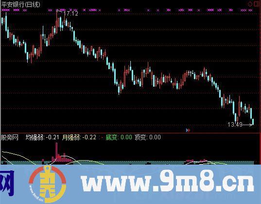 通达信主力生变指标公式
