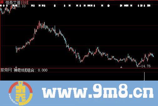 神奇K线组合选股指标 (源码)